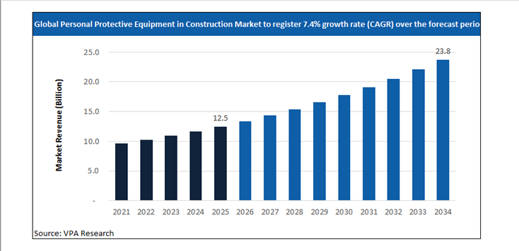personal protective equipment in construction market size forecast 2021 to 2034